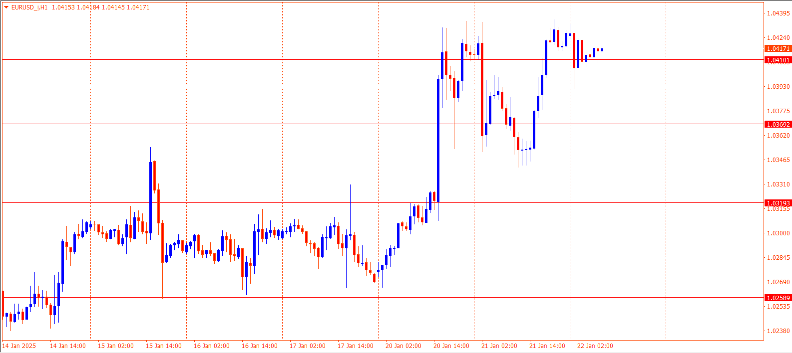 EURUSD